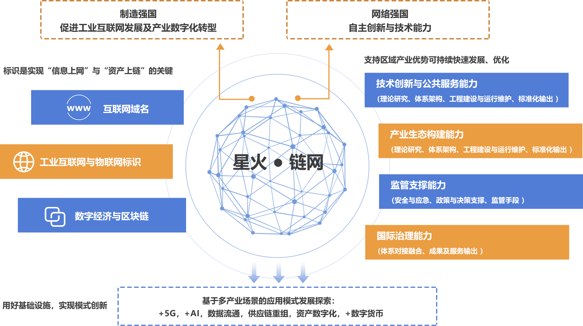 星火·链网规划